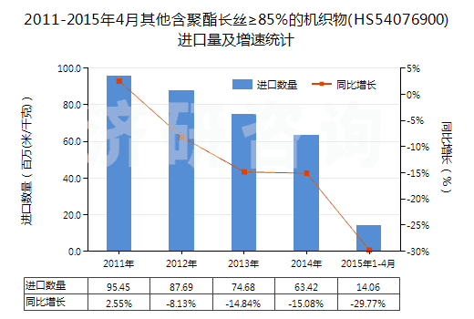 2011-2015年4月其他含聚酯長絲≥85%的機織物(HS54076900)進口量及增速統(tǒng)計 2011-2015年4月其他含聚酯長絲≥85%的機織物(HS54076900)進口量及增速統(tǒng)計